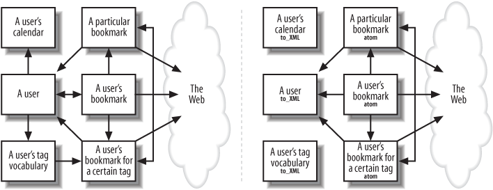 The bookmarking service in my head versus the actual service