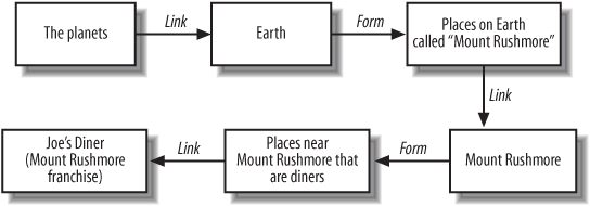The path from the service root to a diner near Mount Rushmore