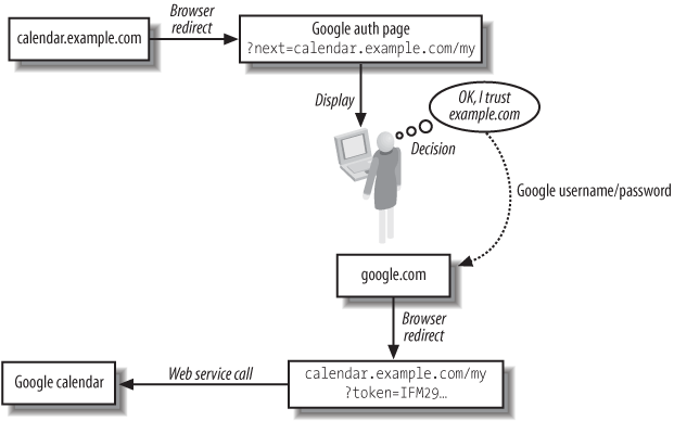 How a web application gets authorization to use Google Calendar